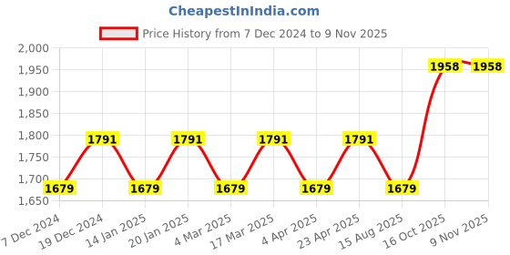 myntra.com Maroosh Embellished Organza Unstitched Dress Material maroosh Price History Graph from 7 Dec 2024 to 9 Nov 2025