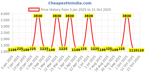 myntra.com Maroosh Embellished Organza Unstitched Dress Material maroosh Price History Graph from 5 Jan 2025 to 21 Oct 2025
