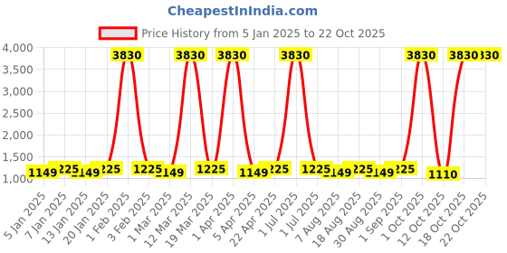 myntra.com Maroosh Embellished Organza Unstitched Dress Material maroosh Price History Graph from 5 Jan 2025 to 21 Oct 2025