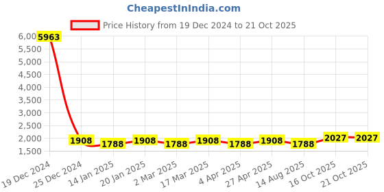 myntra.com Maroosh Embellished Organza Unstitched Dress Material maroosh Price History Graph from 19 Dec 2024 to 21 Oct 2025