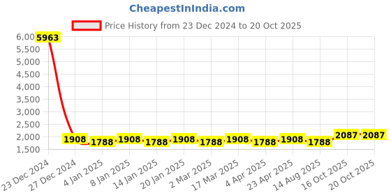 myntra.com Maroosh Embellished Organza Unstitched Dress Material maroosh Price History Graph from 23 Dec 2024 to 20 Oct 2025