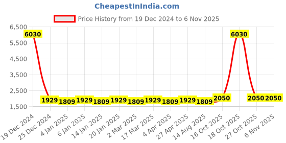 myntra.com Maroosh Embellished Organza Unstitched Dress Material maroosh Price History Graph from 19 Dec 2024 to 2 Nov 2025