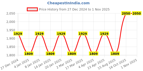 myntra.com Maroosh Embellished Organza Unstitched Dress Material maroosh Price History Graph from 27 Dec 2024 to 31 Oct 2025