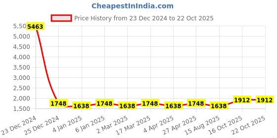 myntra.com Maroosh Embellished Organza Unstitched Dress Material maroosh Price History Graph from 23 Dec 2024 to 21 Oct 2025