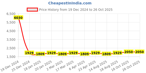 myntra.com Maroosh Embellished Organza Unstitched Dress Material maroosh Price History Graph from 19 Dec 2024 to 24 Oct 2025