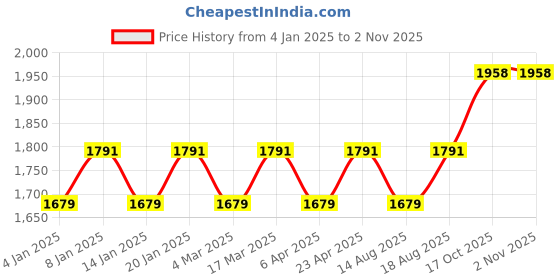 myntra.com Maroosh Embellished Organza Unstitched Dress Material maroosh Price History Graph from 4 Jan 2025 to 1 Nov 2025