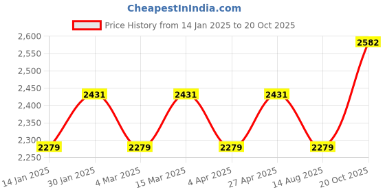 myntra.com Maroosh Embellished Organza Unstitched Dress Material maroosh Price History Graph from 14 Jan 2025 to 20 Oct 2025
