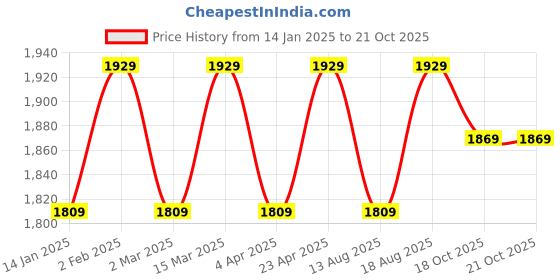 myntra.com Maroosh Embellished Organza Unstitched Dress Material maroosh Price History Graph from 14 Jan 2025 to 21 Oct 2025