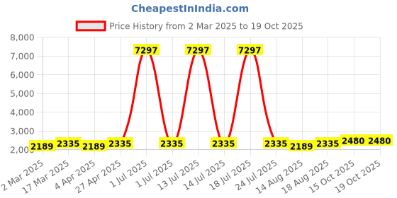 myntra.com Maroosh Embellished Organza Unstitched Dress Material maroosh Price History Graph from 2 Mar 2025 to 18 Oct 2025