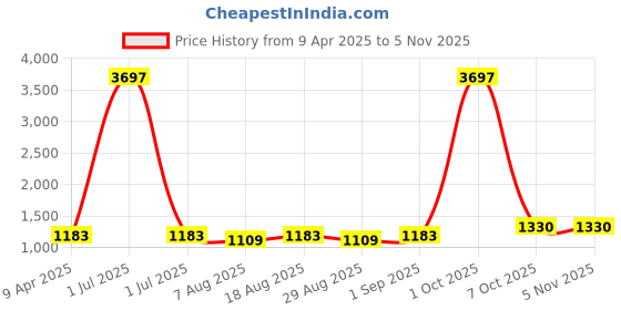myntra.com Maroosh Embellished Organza Unstitched Dress Material maroosh Price History Graph from 9 Apr 2025 to 2 Nov 2025