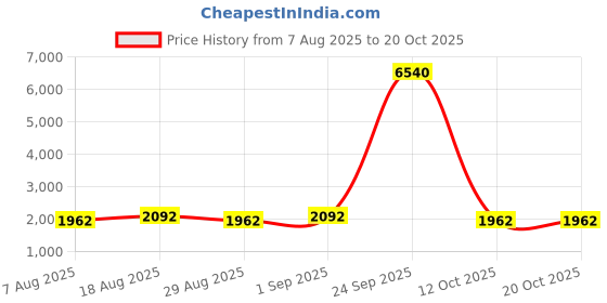 myntra.com Maroosh Embellished Pure Cotton Unstitched Dress Material maroosh Price History Graph from 7 Aug 2025 to 20 Oct 2025