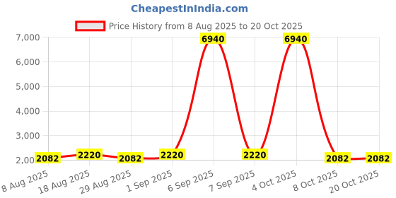 myntra.com Maroosh Embellished Pure Cotton Unstitched Dress Material maroosh Price History Graph from 8 Aug 2025 to 19 Oct 2025