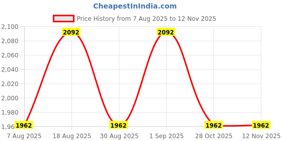 myntra.com Maroosh Embellished Pure Cotton Unstitched Dress Material maroosh Price History Graph from 7 Aug 2025 to 12 Nov 2025