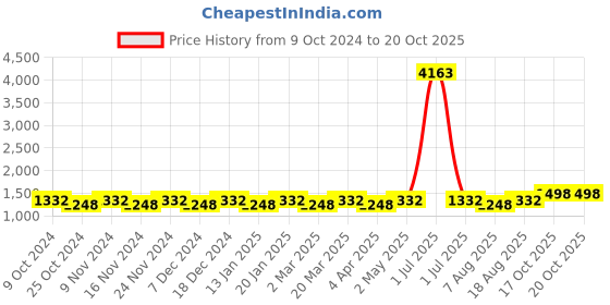 myntra.com Maroosh Embellished Sequinned Organza Fusion Saree maroosh Price History Graph from 9 Oct 2024 to 20 Oct 2025