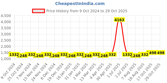 myntra.com Maroosh Embellished Sequinned Organza Fusion Saree maroosh Price History Graph from 9 Oct 2024 to 29 Oct 2025