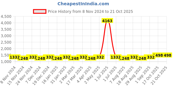 myntra.com Maroosh Embellished Sequinned Organza Fusion Saree maroosh Price History Graph from 8 Nov 2024 to 19 Oct 2025