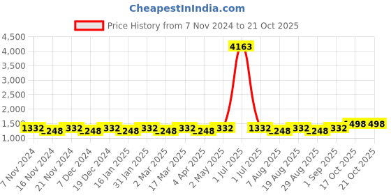 myntra.com Maroosh Embellished Sequinned Organza Fusion Saree maroosh Price History Graph from 7 Nov 2024 to 20 Oct 2025