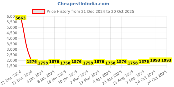 myntra.com Maroosh Embellished Sequinned Organza Unstitched Dress Material maroosh Price History Graph from 21 Dec 2024 to 20 Oct 2025