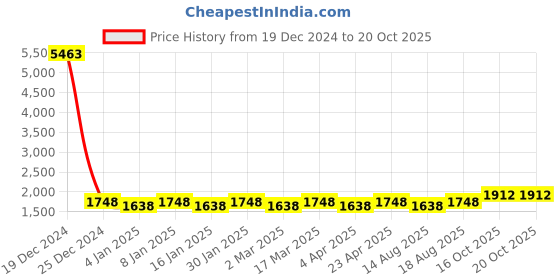 myntra.com Maroosh Embellished Sequinned Unstitched Dress Material maroosh Price History Graph from 19 Dec 2024 to 20 Oct 2025