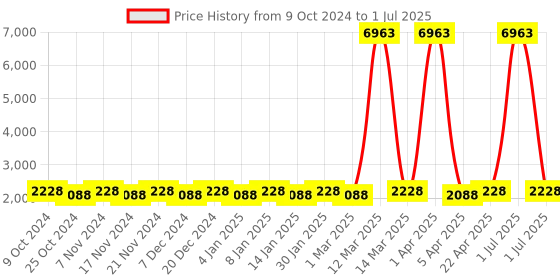myntra.com Maroosh Embellished Sequinned Unstitched Lehenga & Blouse With Dupatta maroosh Price History Graph from 9 Oct 2024 to 1 Jul 2025