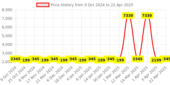 myntra.com Maroosh Embellished Sequinned Unstitched Lehenga & Blouse With Dupatta maroosh Price History Graph from 9 Oct 2024 to 22 Apr 2025