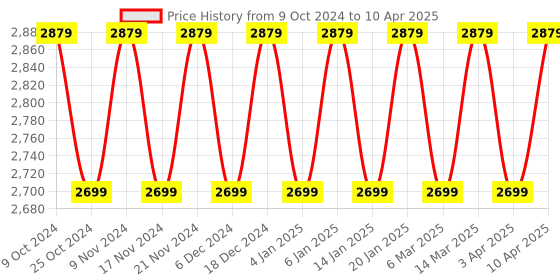 myntra.com Maroosh Embellished Sequinned Unstitched Lehenga & Blouse With Dupatta maroosh Price History Graph from 9 Oct 2024 to 10 Apr 2025