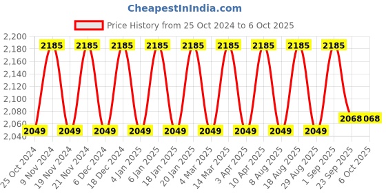 myntra.com Maroosh Embellished Sequinned Unstitched Lehenga & Blouse With Dupatta maroosh Price History Graph from 25 Oct 2024 to 6 Oct 2025