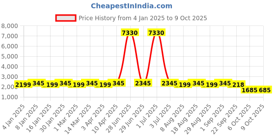 myntra.com Maroosh Embellished Sequinned Unstitched Lehenga & Blouse With Dupatta maroosh Price History Graph from 4 Jan 2025 to 8 Oct 2025