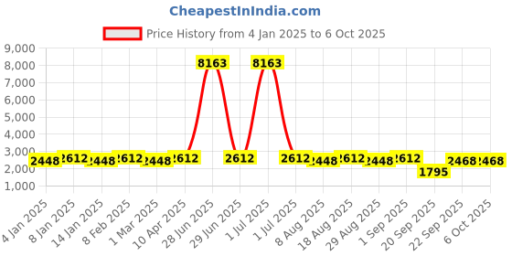 myntra.com Maroosh Embellished Sequinned Unstitched Lehenga & Blouse With Dupatta maroosh Price History Graph from 4 Jan 2025 to 5 Oct 2025