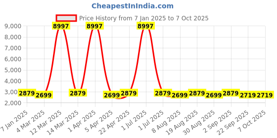 myntra.com Maroosh Embellished Sequinned Unstitched Lehenga & Blouse With Dupatta maroosh Price History Graph from 7 Jan 2025 to 6 Oct 2025
