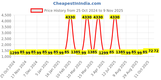 myntra.com Maroosh Embellished Silk Georgette Unstitched Dress Material maroosh Price History Graph from 25 Oct 2024 to 8 Nov 2025