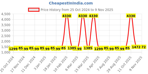 myntra.com Maroosh Embellished Silk Georgette Unstitched Dress Material maroosh Price History Graph from 25 Oct 2024 to 9 Nov 2025