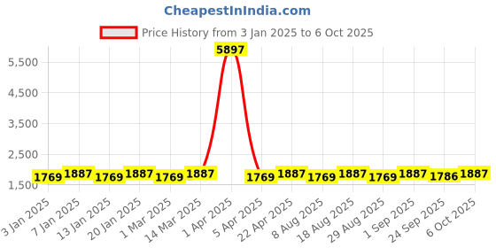 myntra.com Maroosh Embellished Thread Work Silk Unstitched Lehenga & Blouse With Dupatta maroosh Price History Graph from 3 Jan 2025 to 5 Oct 2025