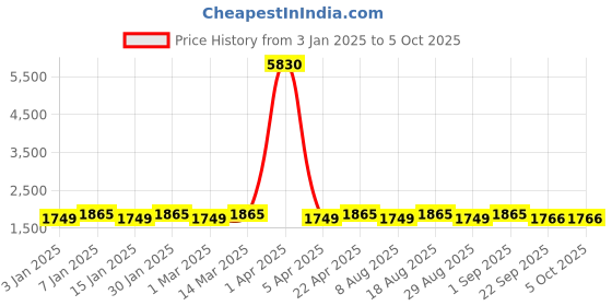 myntra.com Maroosh Embellished Thread Work Silk Unstitched Lehenga & Blouse With Dupatta maroosh Price History Graph from 3 Jan 2025 to 5 Oct 2025