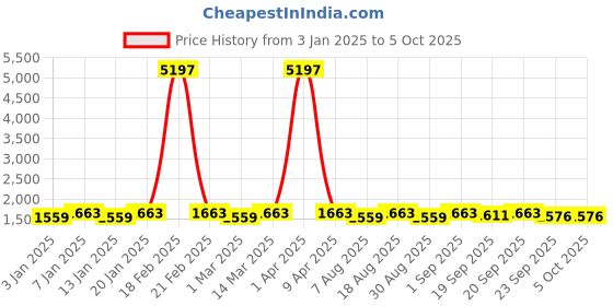 myntra.com Maroosh Embellished Thread Work Silk Unstitched Lehenga & Blouse With Dupatta maroosh Price History Graph from 3 Jan 2025 to 4 Oct 2025