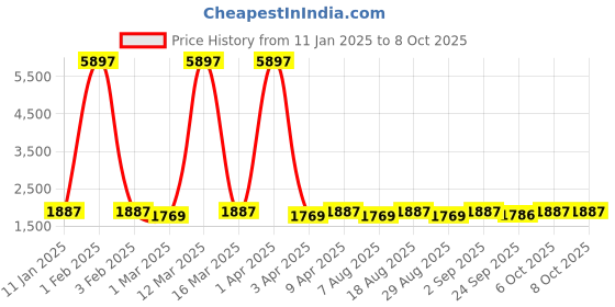 myntra.com Maroosh Embellished Thread Work Silk Unstitched Lehenga & Blouse With Dupatta maroosh Price History Graph from 11 Jan 2025 to 6 Oct 2025