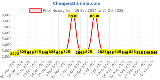 myntra.com Maroosh Embellished Thread Work Unstitched Lehenga & Blouse With Dupatta maroosh Price History Graph from 26 Sep 2024 to 10 Oct 2025