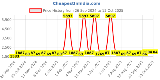 myntra.com Maroosh Embellished Thread Work Unstitched Lehenga & Blouse With Dupatta maroosh Price History Graph from 26 Sep 2024 to 12 Oct 2025
