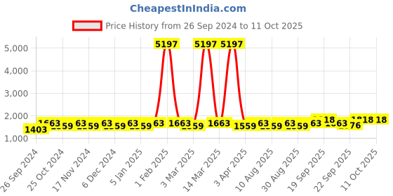 myntra.com Maroosh Embellished Thread Work Unstitched Lehenga & Blouse With Dupatta maroosh Price History Graph from 26 Sep 2024 to 10 Oct 2025