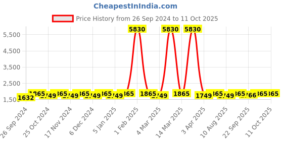 myntra.com Maroosh Embellished Thread Work Unstitched Lehenga & Blouse With Dupatta maroosh Price History Graph from 26 Sep 2024 to 11 Oct 2025