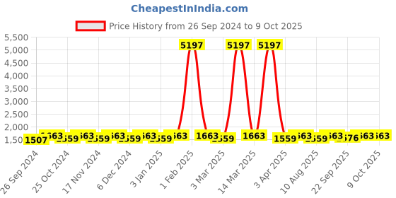 myntra.com Maroosh Embellished Thread Work Unstitched Lehenga & Blouse With Dupatta maroosh Price History Graph from 26 Sep 2024 to 9 Oct 2025