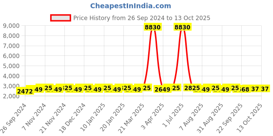 myntra.com Maroosh Embellished Thread Work Unstitched Lehenga & Blouse With Dupatta maroosh Price History Graph from 26 Sep 2024 to 13 Oct 2025