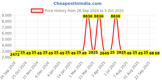 myntra.com Maroosh Embellished Thread Work Unstitched Lehenga & Blouse With Dupatta maroosh Price History Graph from 26 Sep 2024 to 4 Oct 2025