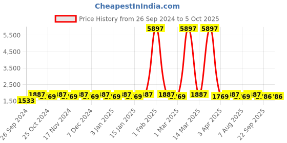 myntra.com Maroosh Embellished Thread Work Unstitched Lehenga & Blouse With Dupatta maroosh Price History Graph from 26 Sep 2024 to 4 Oct 2025
