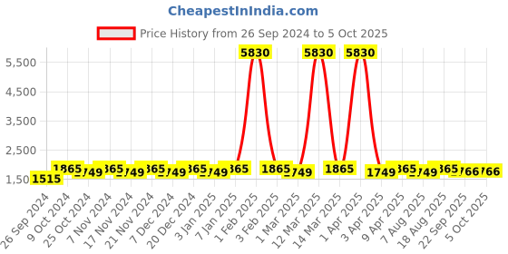 myntra.com Maroosh Embellished Thread Work Unstitched Lehenga & Blouse With Dupatta maroosh Price History Graph from 26 Sep 2024 to 4 Oct 2025