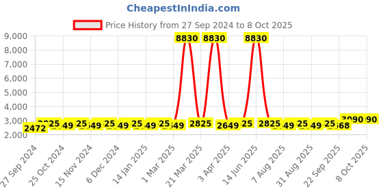 myntra.com Maroosh Embellished Thread Work Unstitched Lehenga & Blouse With Dupatta maroosh Price History Graph from 27 Sep 2024 to 8 Oct 2025
