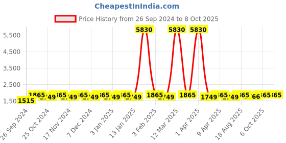 myntra.com Maroosh Embellished Thread Work Unstitched Lehenga & Blouse With Dupatta maroosh Price History Graph from 26 Sep 2024 to 8 Oct 2025