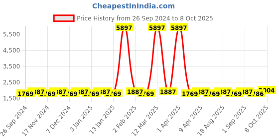 myntra.com Maroosh Embellished Thread Work Unstitched Lehenga & Blouse With Dupatta maroosh Price History Graph from 26 Sep 2024 to 8 Oct 2025