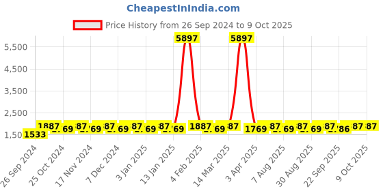 myntra.com Maroosh Embellished Thread Work Unstitched Lehenga & Blouse With Dupatta maroosh Price History Graph from 26 Sep 2024 to 9 Oct 2025