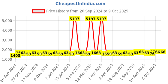 myntra.com Maroosh Embellished Thread Work Unstitched Lehenga & Blouse With Dupatta maroosh Price History Graph from 26 Sep 2024 to 9 Oct 2025